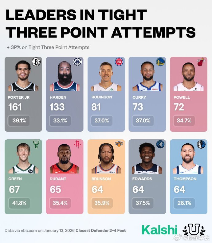 本赛季NBA顶着防守人强投三分出手数排名（2-4英尺内有防守人），瞧瞧小波特，再