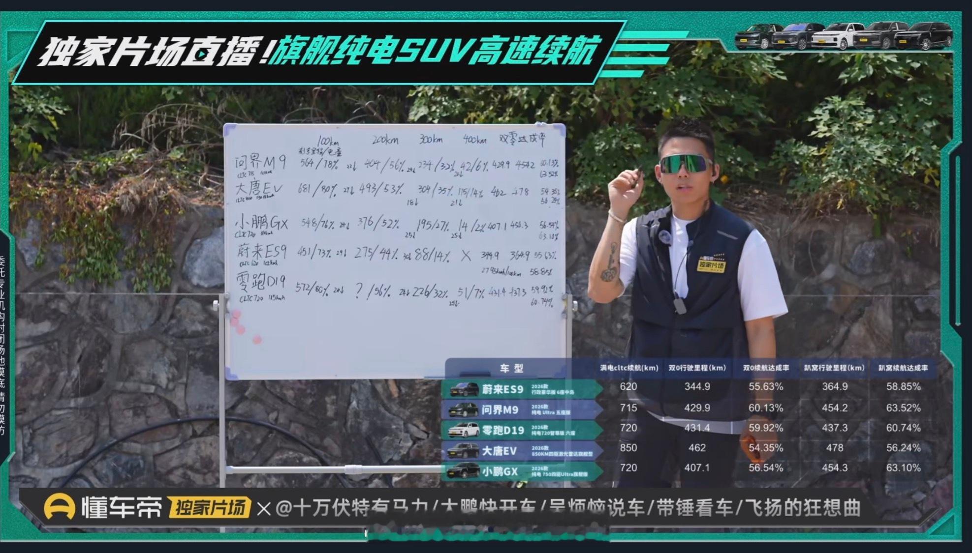 笑死了，懂车帝搞了个9系纯电旗舰SUV高速续航评测，结果问界M9的续航达成率第一