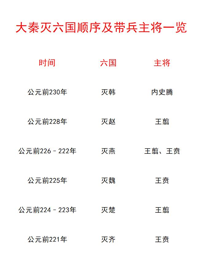 大秦灭六国顺序及带兵主将一览！
如图所示：
公元前230年，大秦开始攻打韩国。公