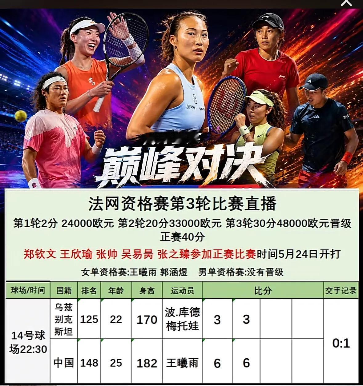 快讯，恭喜🎉🎉王曦雨横扫小库德梅托娃锁定法网女单正赛席位🔥🔥

刚刚🔚