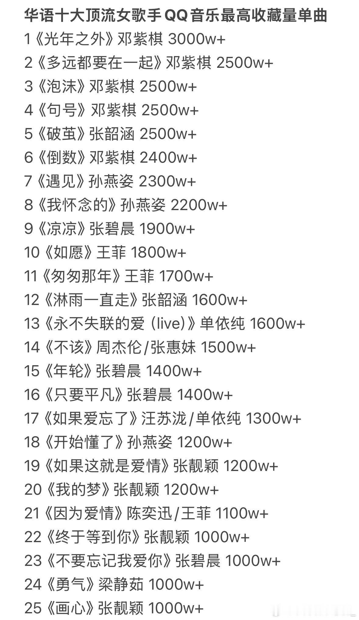 华语十大顶流女歌手QQ音乐最高收藏量单曲规则：每位歌手选择QQ音乐收藏量最高的5