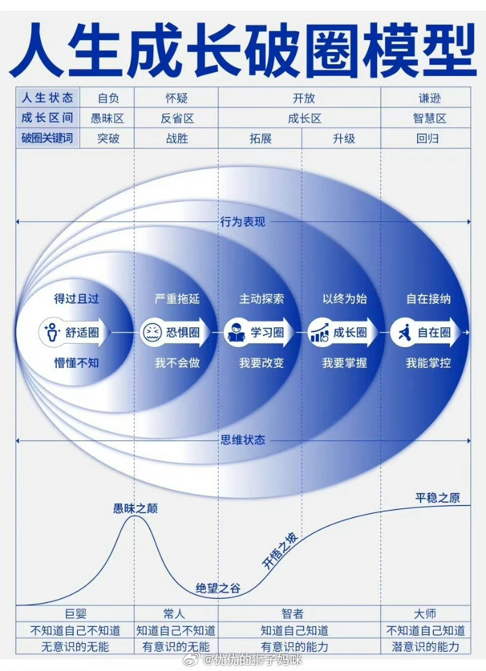 人生成长破圈模型 