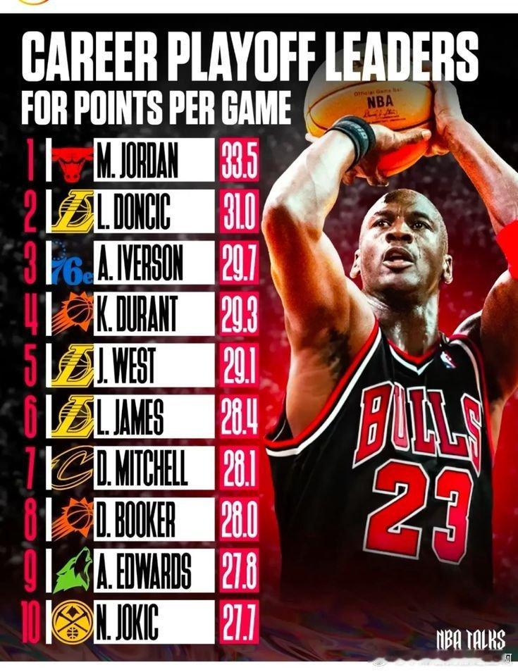 NBA[超话]  NBA季后赛场均得分排行榜：乔神场均33.5分领衔。 ​​​