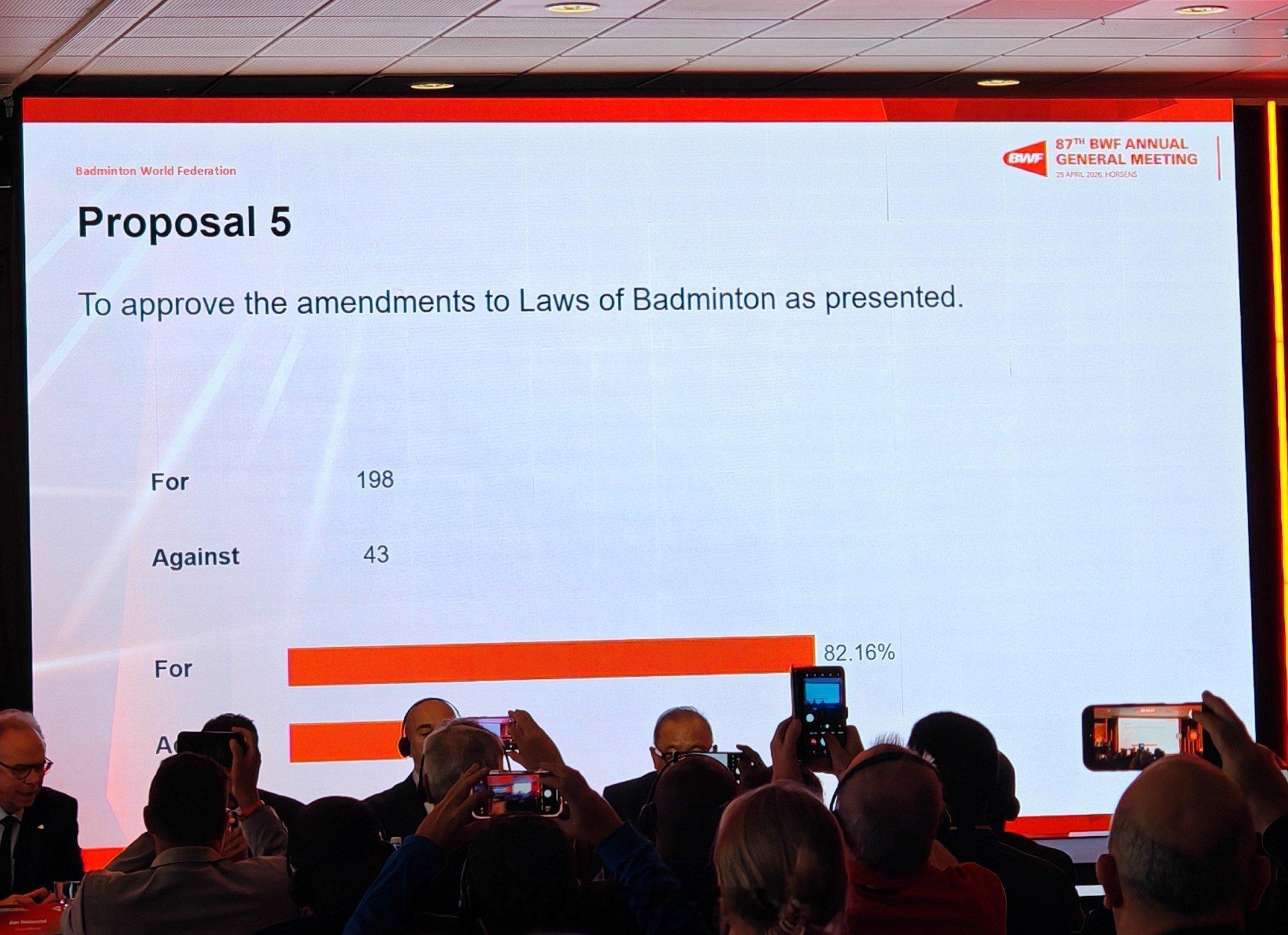 羽毛球🏸三局15分制提案通过了198✅  🆚  43❌2027年起开始实施世