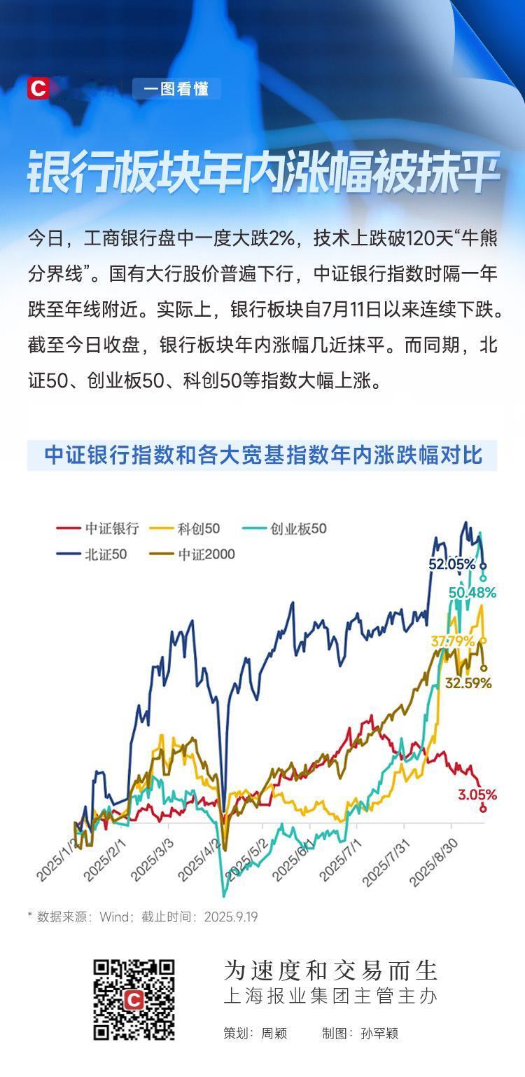 今年以来创业板50最大回撤25％，最大上涨95％，涨幅50％，北证50涨幅52％