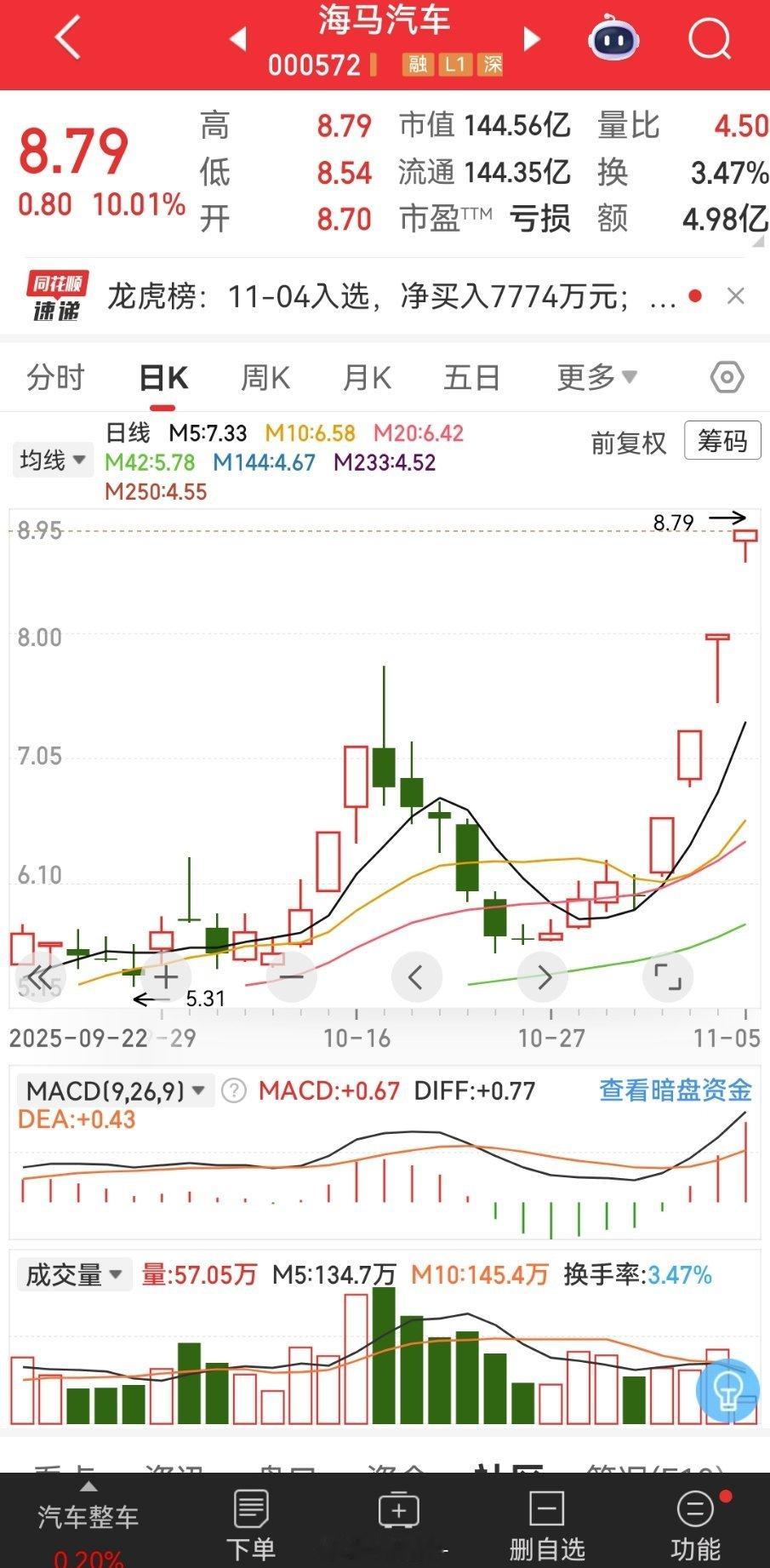 【马字辈生肖概念股】首先说结论，马字辈行情正式启动得等走出来的龙头股，带动全场情