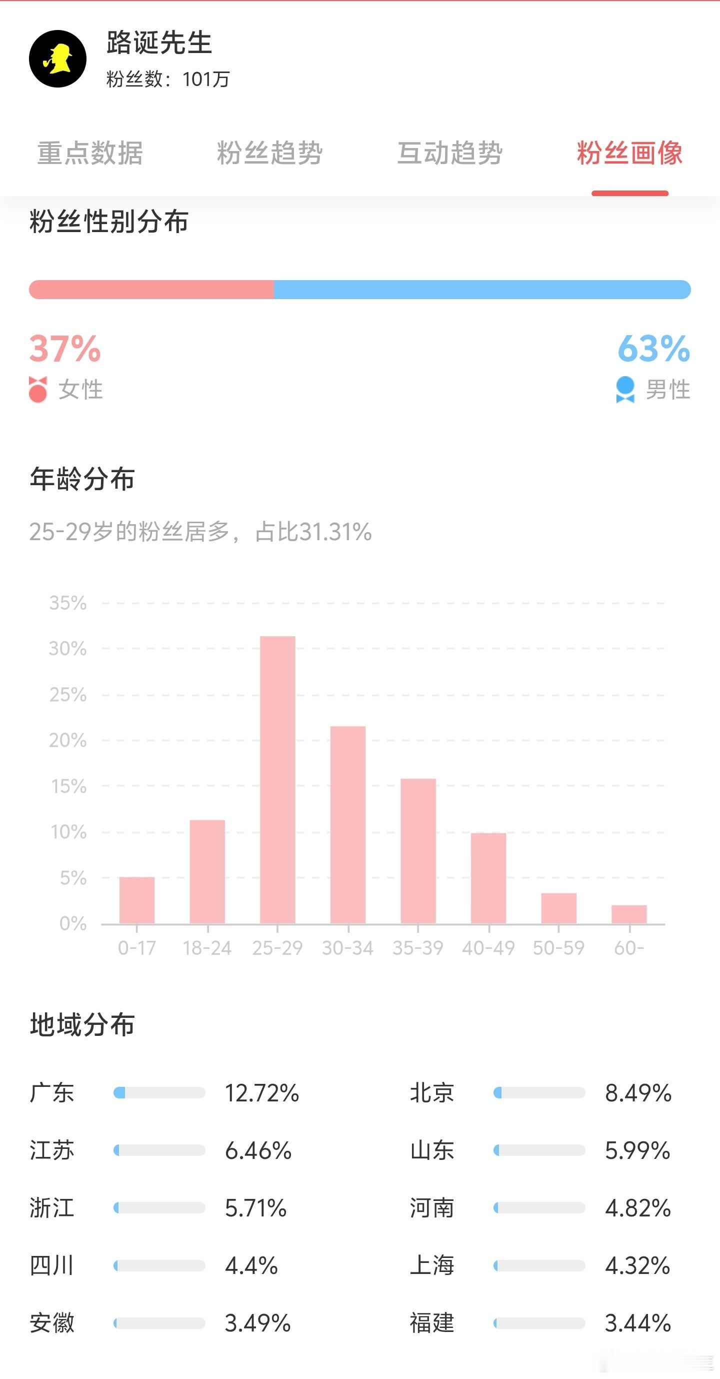 我粉丝都这么年轻吗？ 