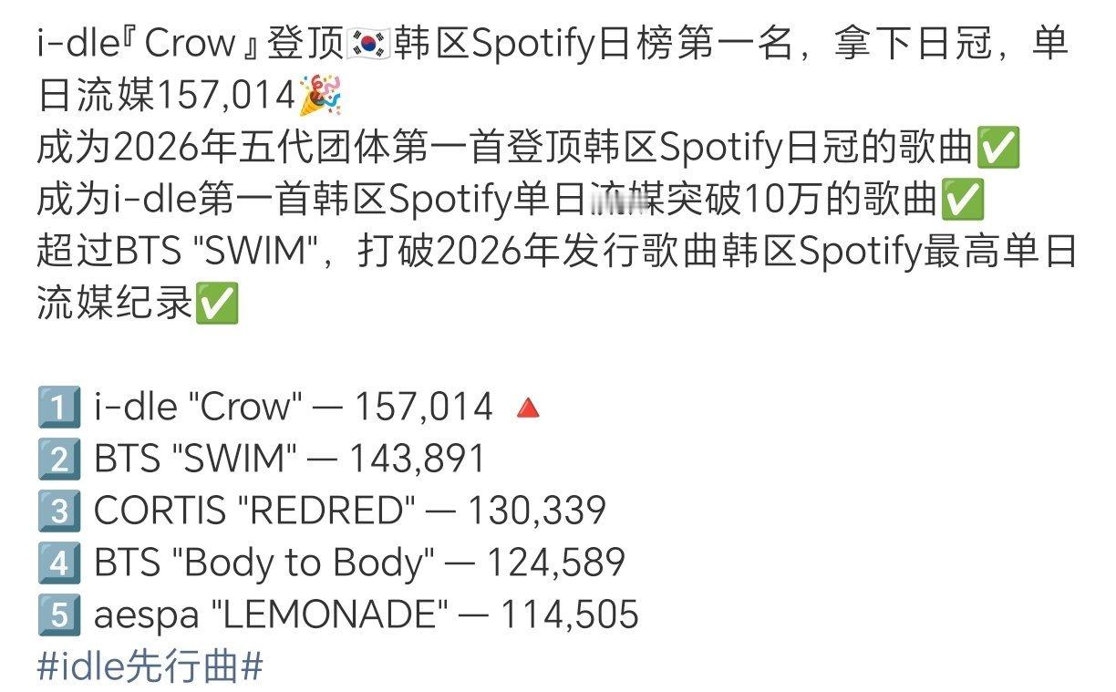 救命啊南韩要被水淹了吧 我记得这首歌首日全球流媒才15w🆘 