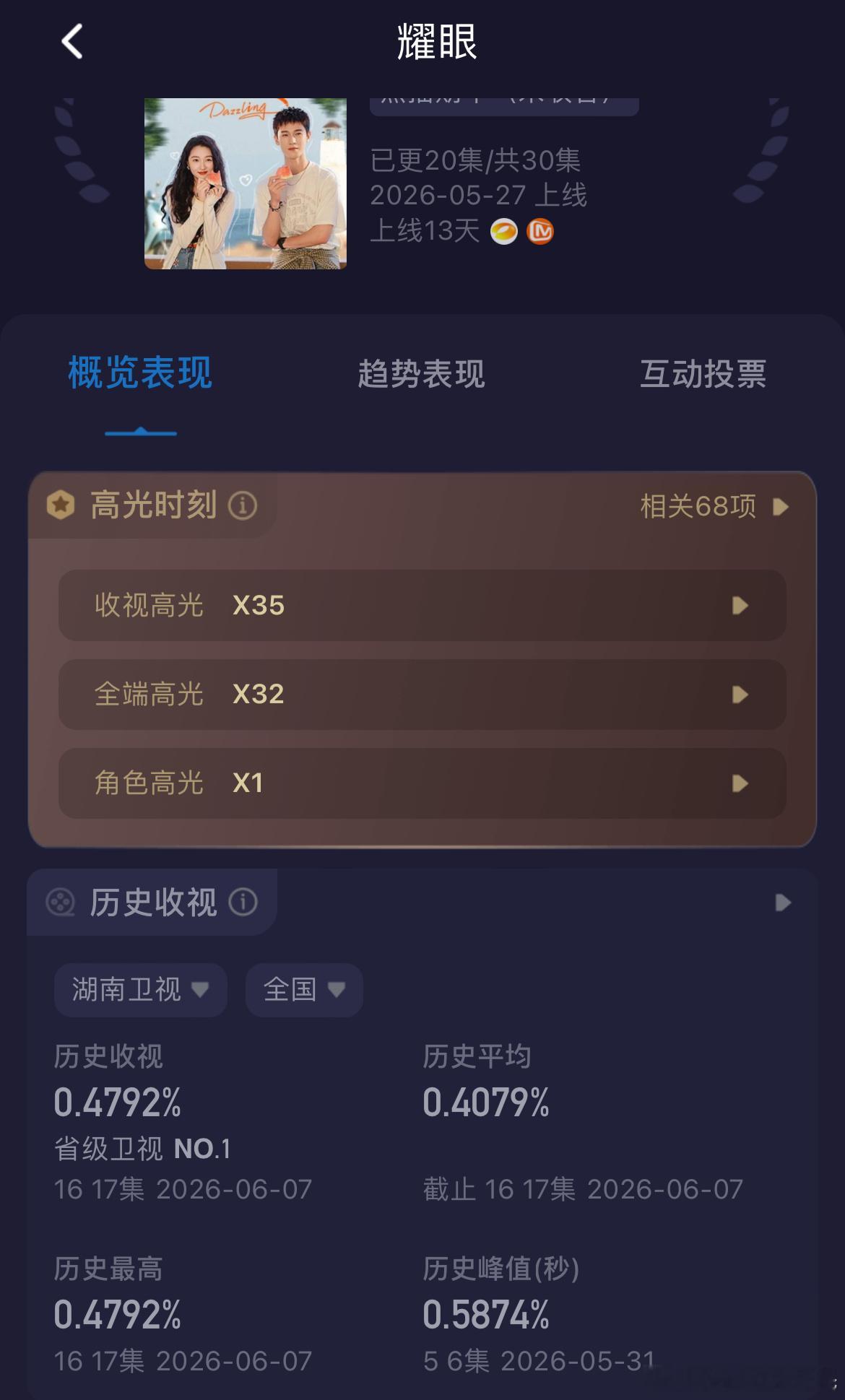 关晓彤李昀锐耀眼收视第一酷云湖南卫视的地位还在，耀眼收视5连冠CVB收视率湖南卫
