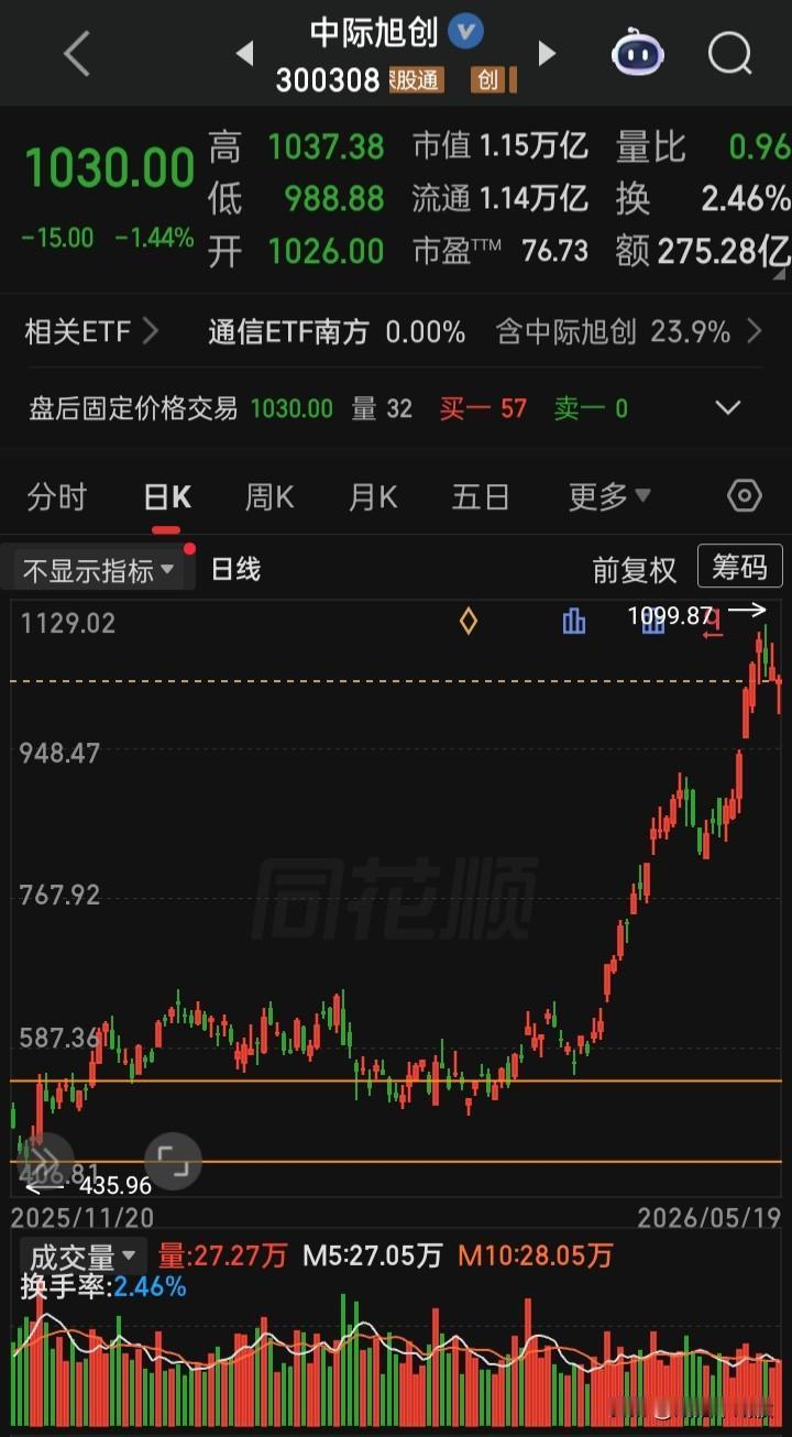 【每日观察2026.05.19】在总成交额29090亿比上个交易日缩量81亿、上