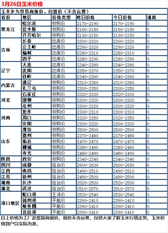 3月26日，国内玉米市场维持偏稳调整走势，全国绝大多数地区价格依旧平稳，仅个别地