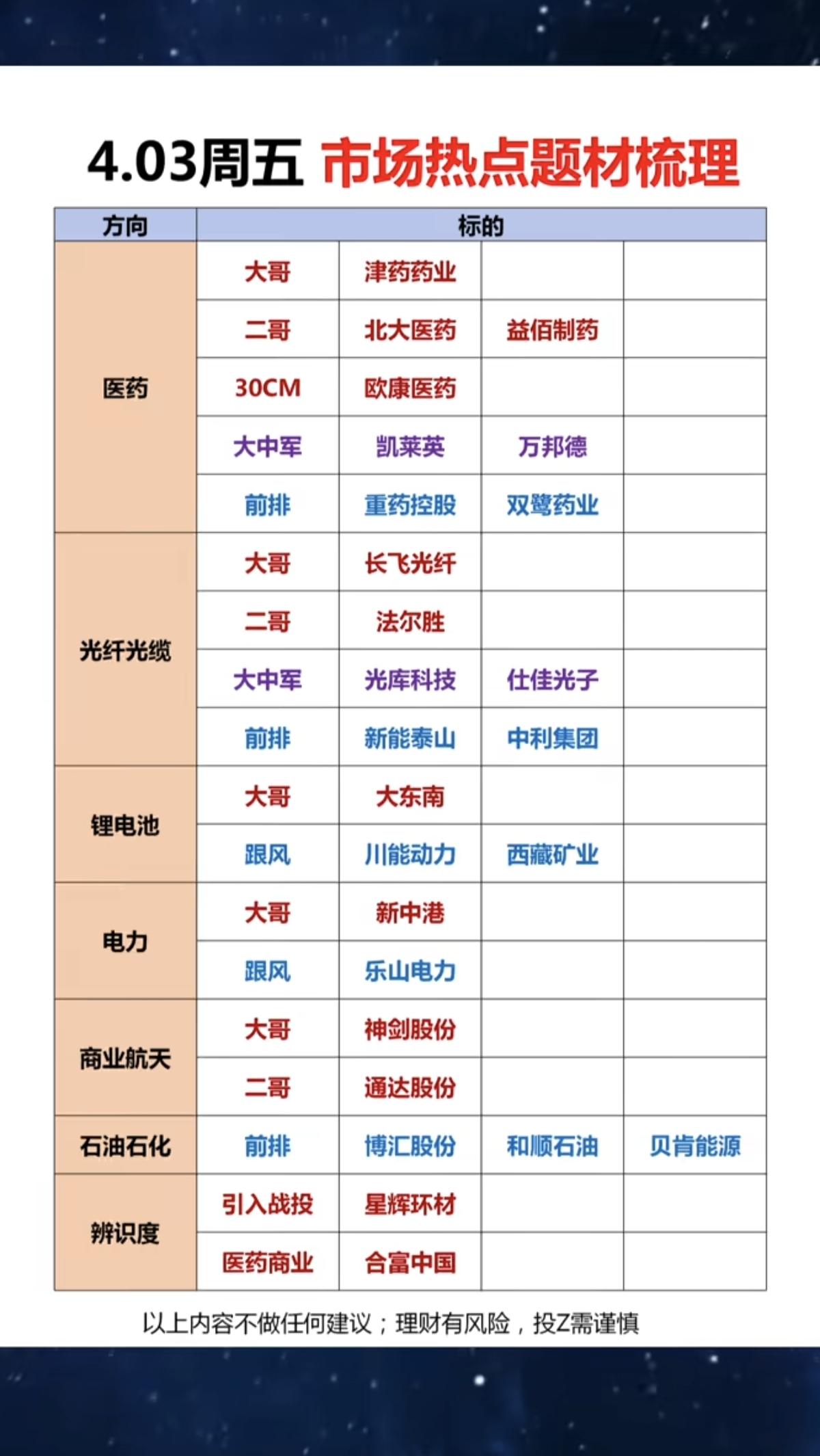 4.3周五  市场热点方向+投资逻辑！

1.医药，创新药
2.光纤光缆
3.锂