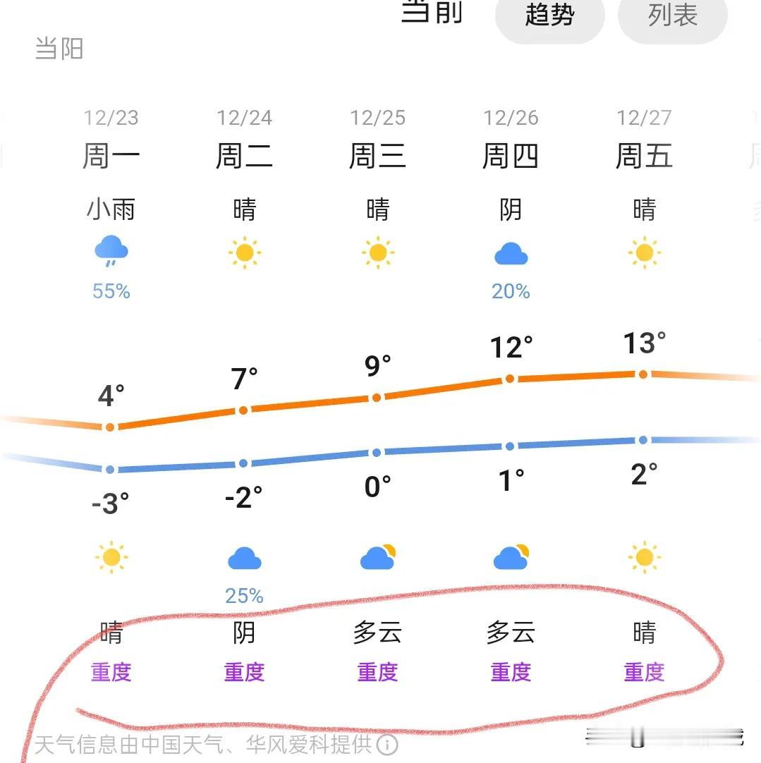 我看了一下未来15本地空气质量，目测至少十天是重度污染。这个季节也没秸秆烧了，难