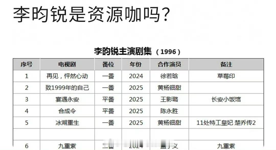 根据近几年主演剧集来看，李昀锐的资源算不算好？ 