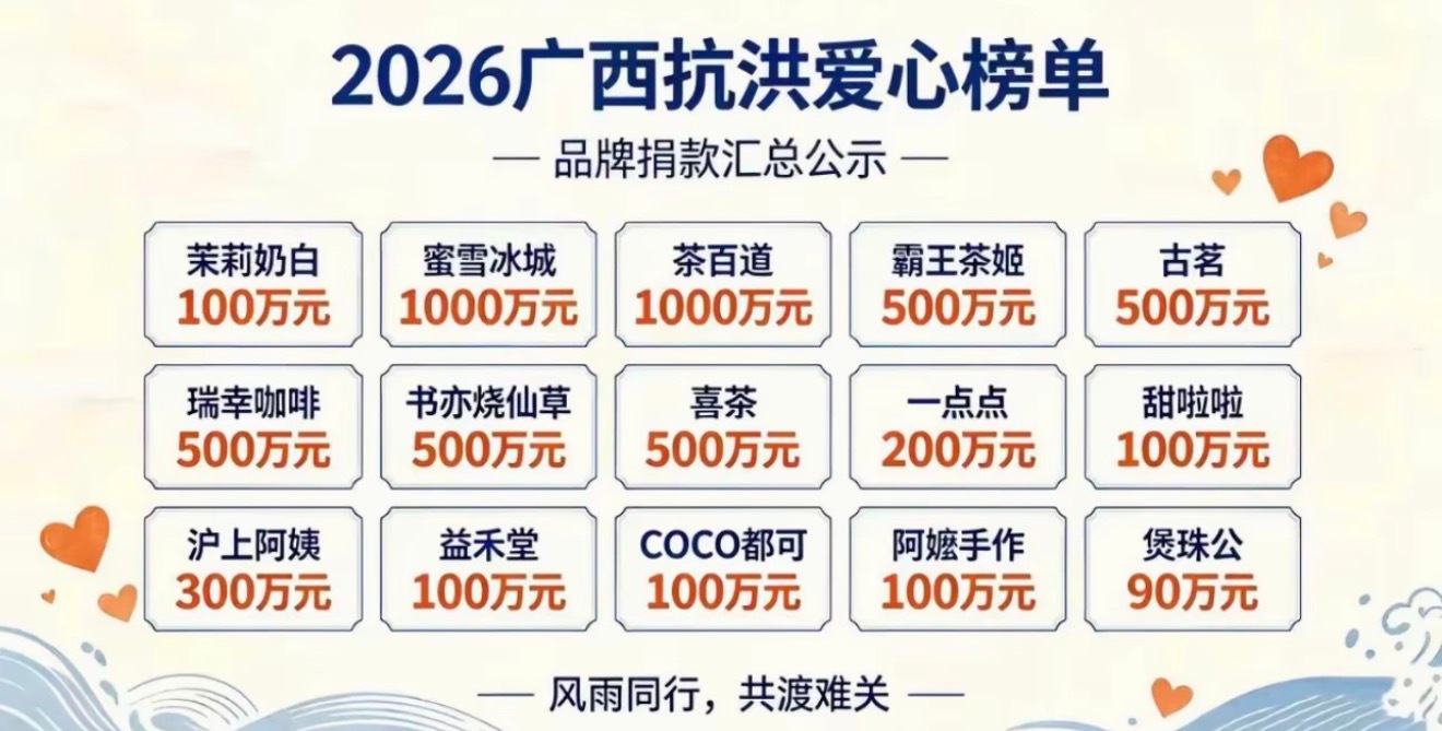 广西抗洪各奶茶品牌捐款如图茉莉奶白估计是因为LV的事情所以就捐了这么点 茶百道感