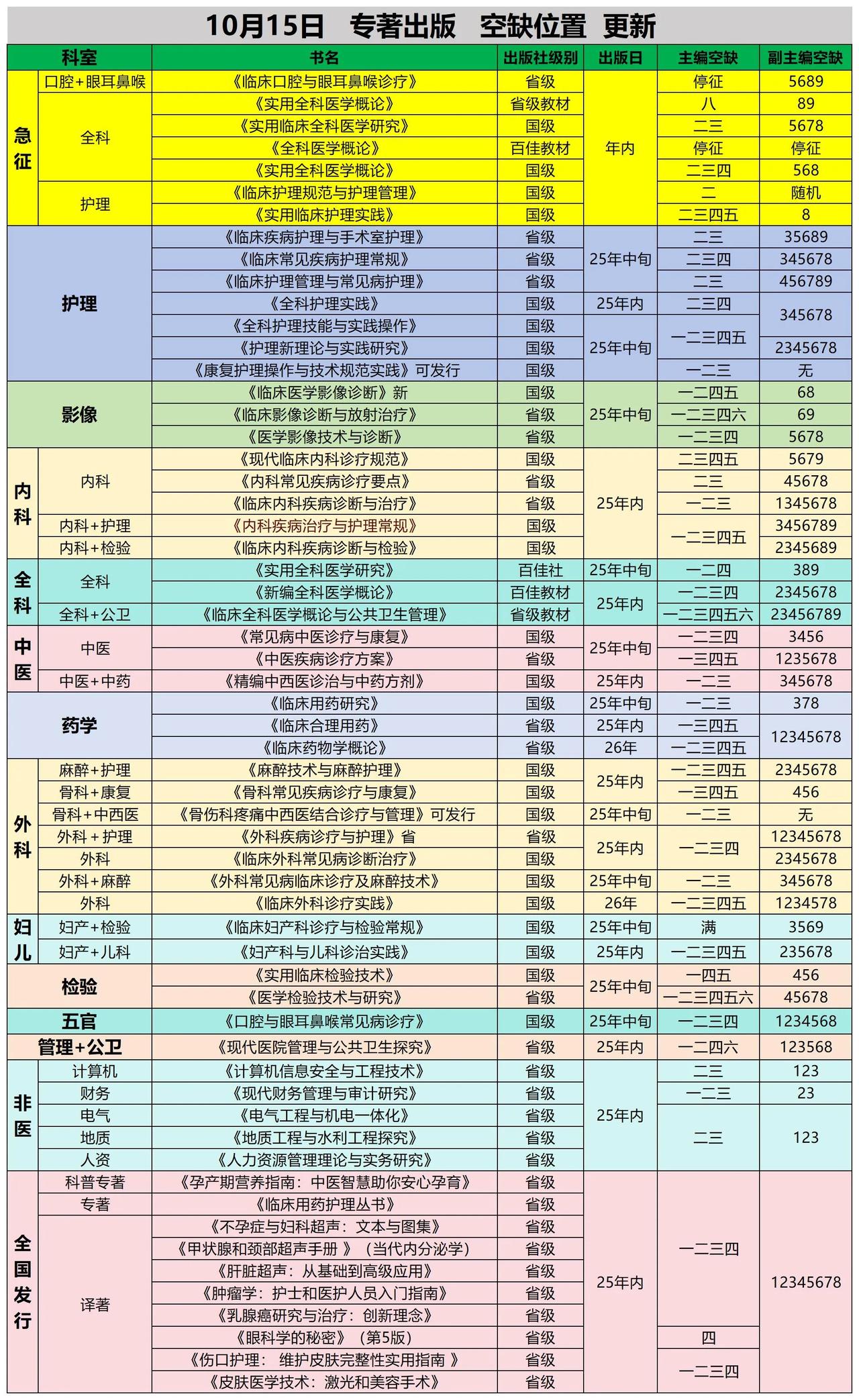 [烟花]年内要最后一批优惠！急征！特价副主编；仅限今日!
[玫瑰]《*口腔*眼*