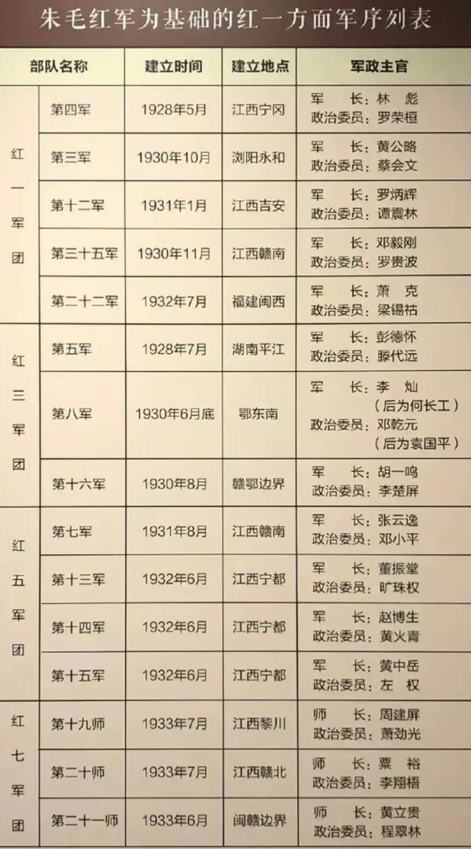 红一方面军战斗序列表历史知识历史人物 ​​​