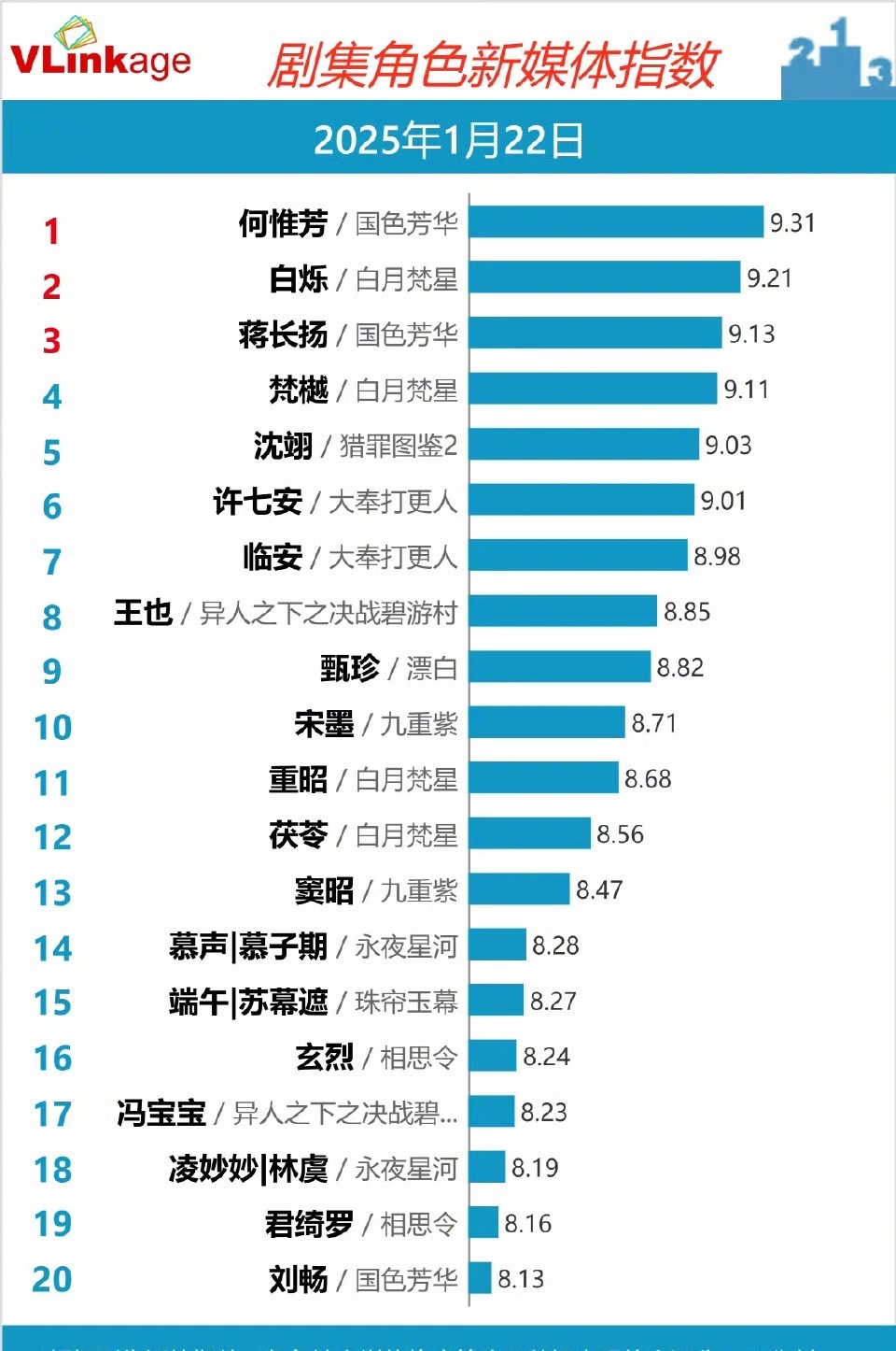 剧集角色指数杨紫何惟芳一直领先！在破9角色里，檀健次的沈翊也一直在！剧都播完这么