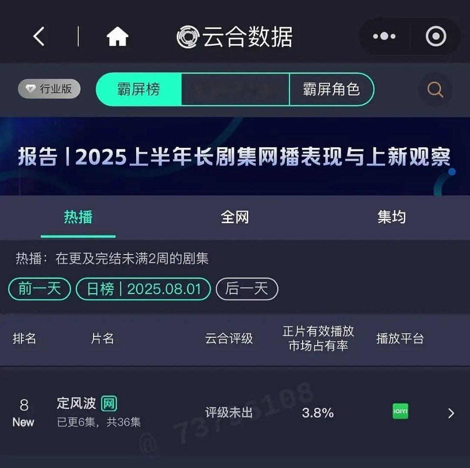 王星越， 向涵之;《定风波》首播六集，云合3.6%，预计800w左右，走势一般。