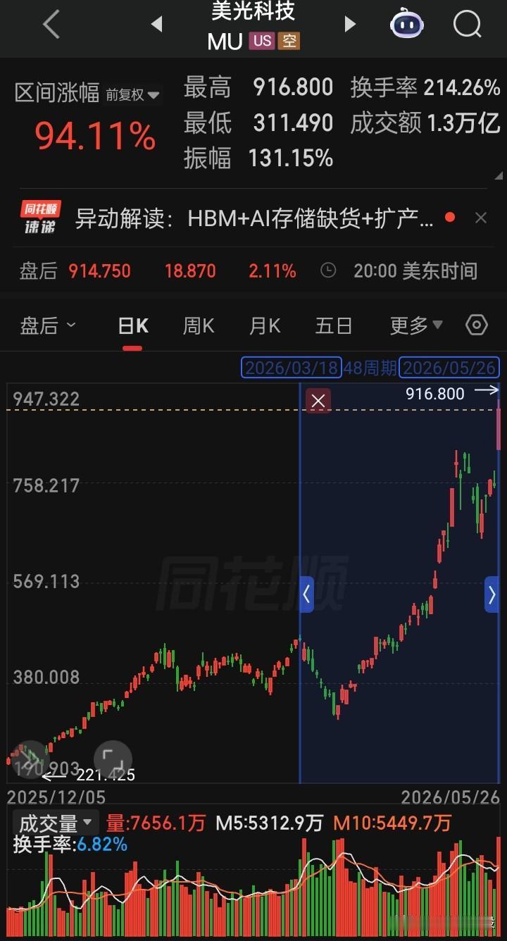 总市值5000亿美元到10000亿美元，只用时48个交易日
如果放在a是不是股东