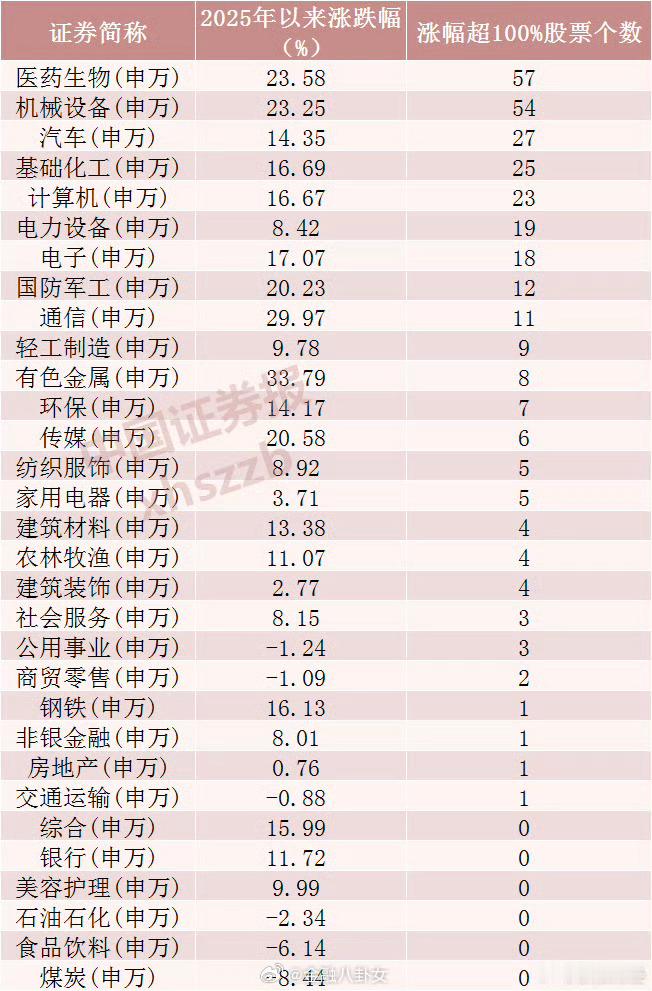 【A股翻倍股超300只】2元以下低价股仅剩39只 Wind数据显示，截至8月15