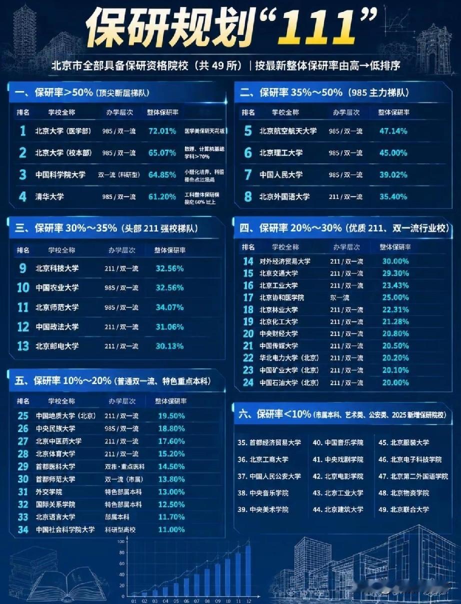 北京49所高校保研率梯队榜单出炉！北大医学部、北大校本部、国科大、清华位列顶尖断