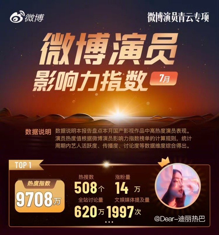 迪丽热巴7月涨粉14万迪丽热巴7月508个热搜 迪丽热巴好牛 