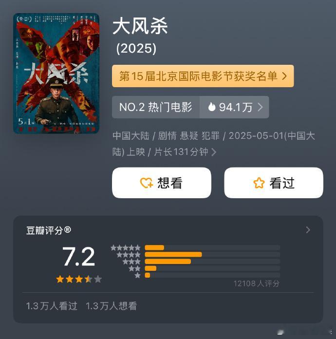 五一档电影豆瓣开分假期的第二天，五一档几部主要电影豆瓣开分：《大风杀》7.2《水