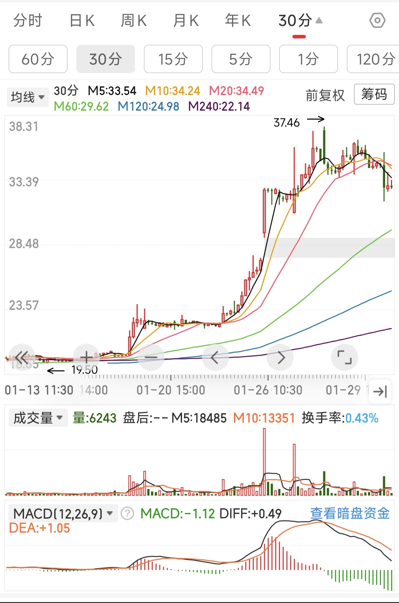 一个标准的日线三买 