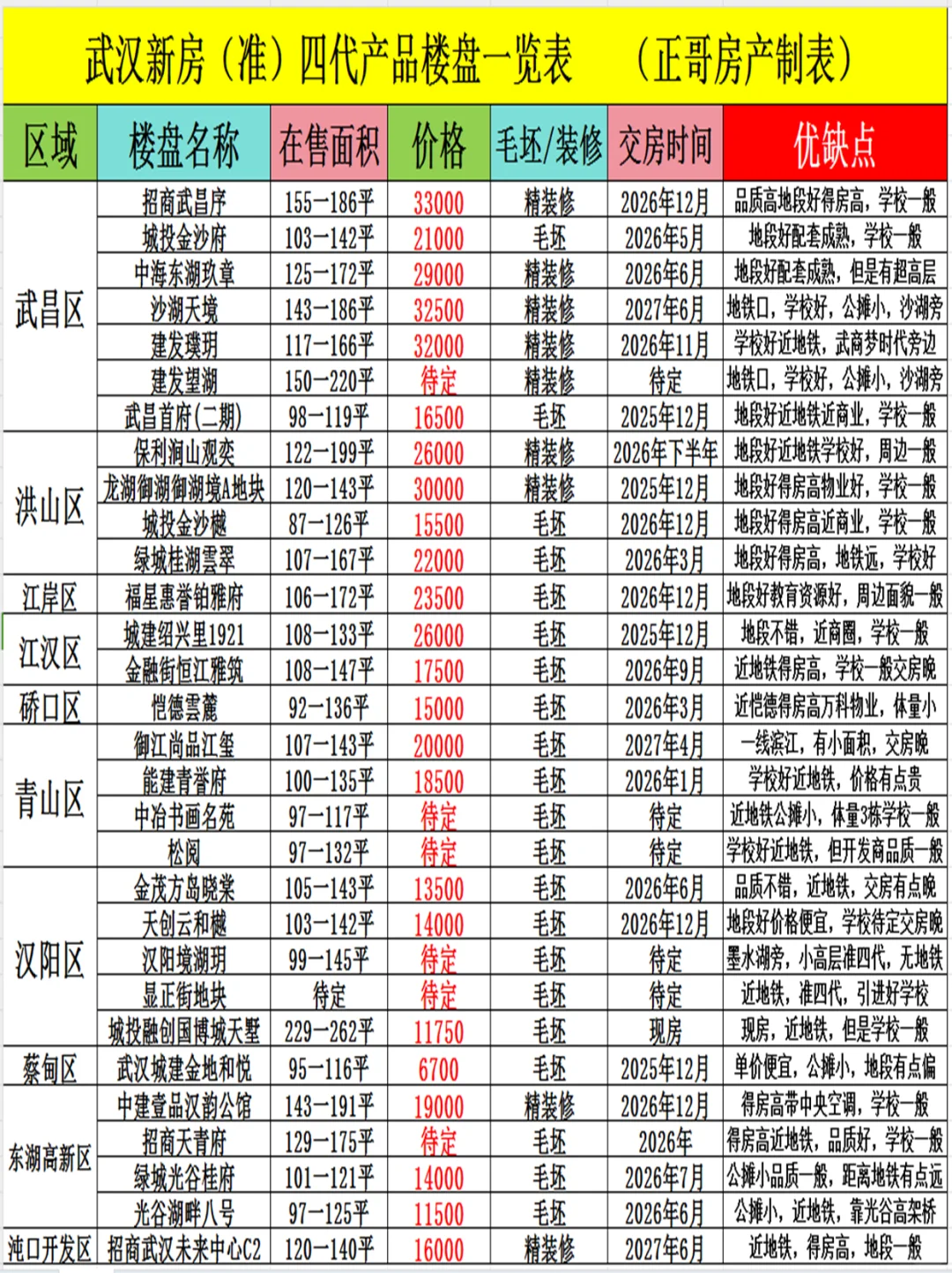 武汉新房准四代楼盘一览表，优缺点分析!