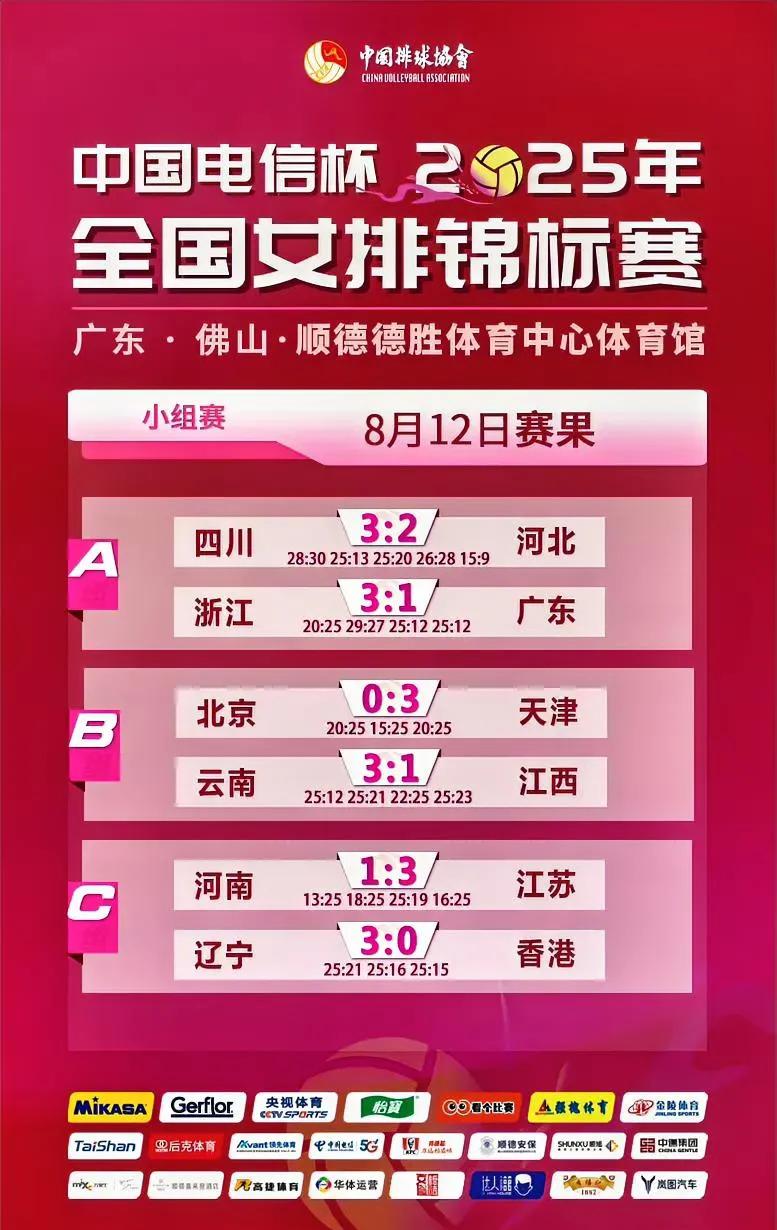 8月12日，女排全锦赛赛果:
A组，四川女排3:2河北女排，河北女排今年进步明显