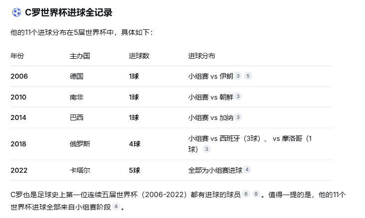 想不到C罗在世界杯上已经打进了11个球 