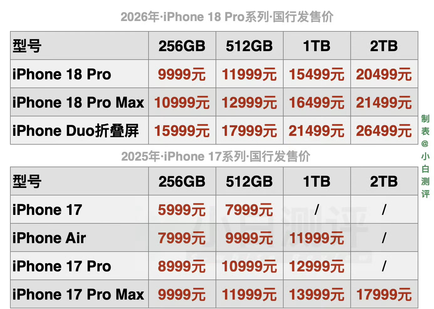 iPhone18Pro价格在华为和小米同等机型面前“不堪一击”！ ​​​