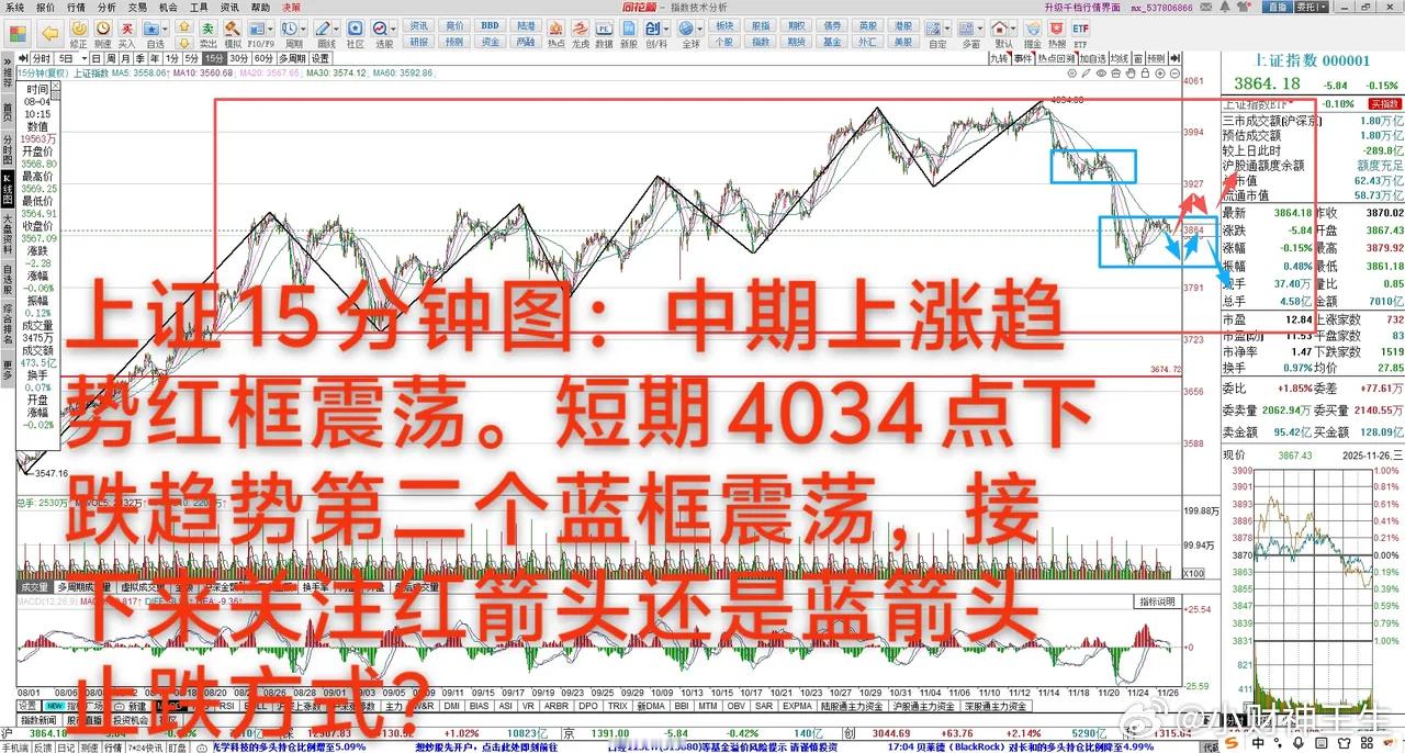 大A：再不上冲，就下破     11月26日 大A下跌0.15%，中期上涨趋势3