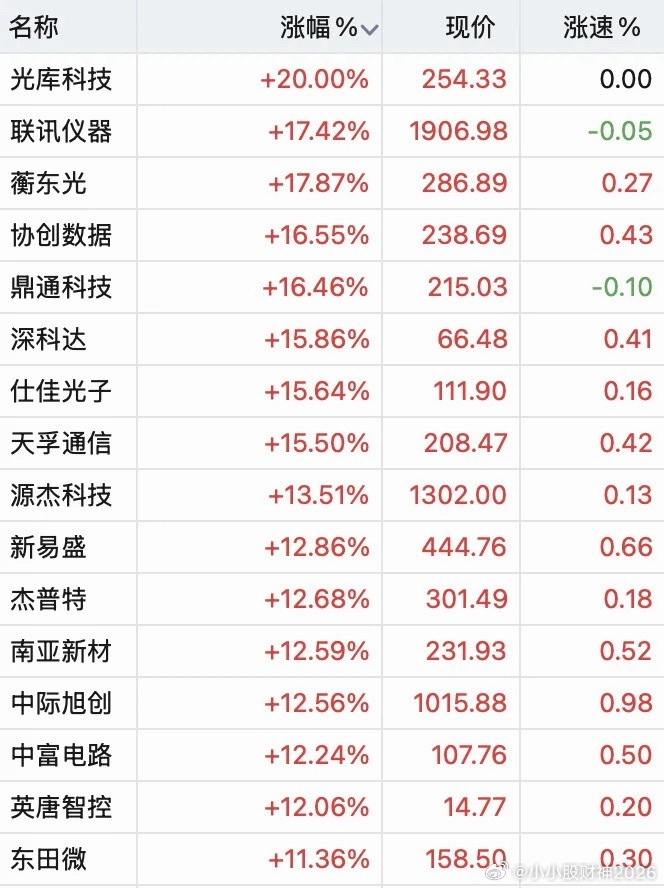 【CPO概念股大面积涨停】A股股王大涨超17%易中天大涨超10% 8月4日午后，