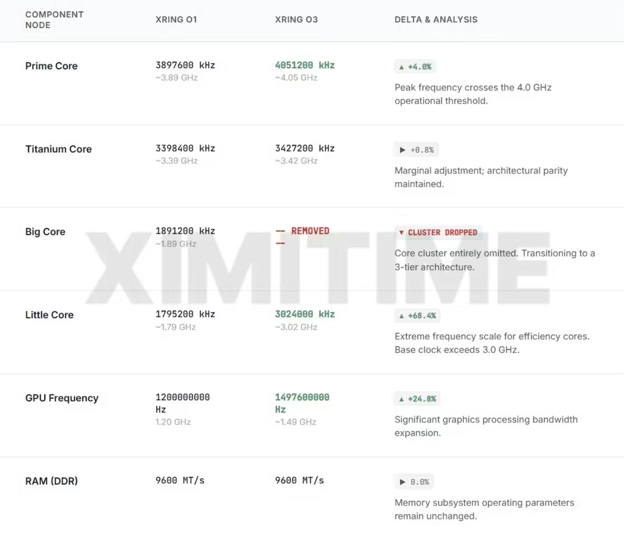 小米下一代自研芯片玄戒O3被曝代号“lhasa”，预计首发搭载在MIX Fold