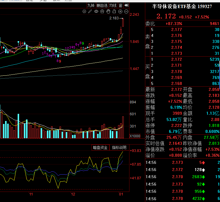 ETF其实不必个股差，今年感觉都很暴力，你看半导体设备，三天涨了17.2点。这随