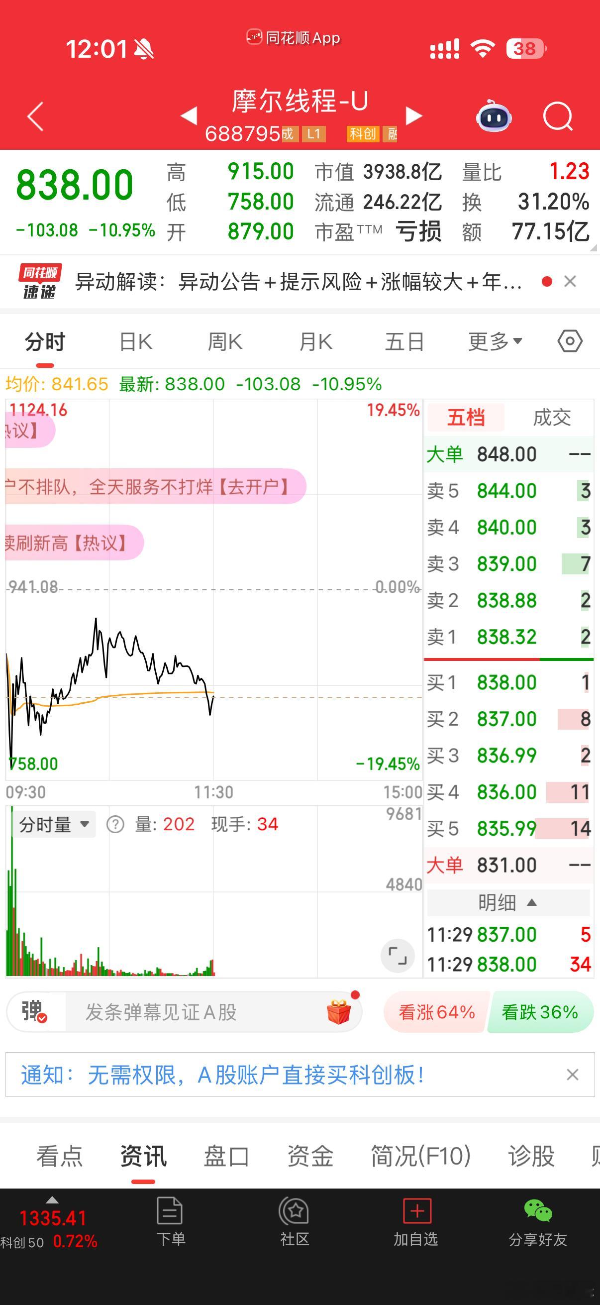 摩尔线程今日市值 3900 亿，真的逆天了，这公司一年营收才7 个亿，研发费用才