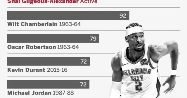 见证历史！SGA明早冲击张伯伦连续126场20+纪录