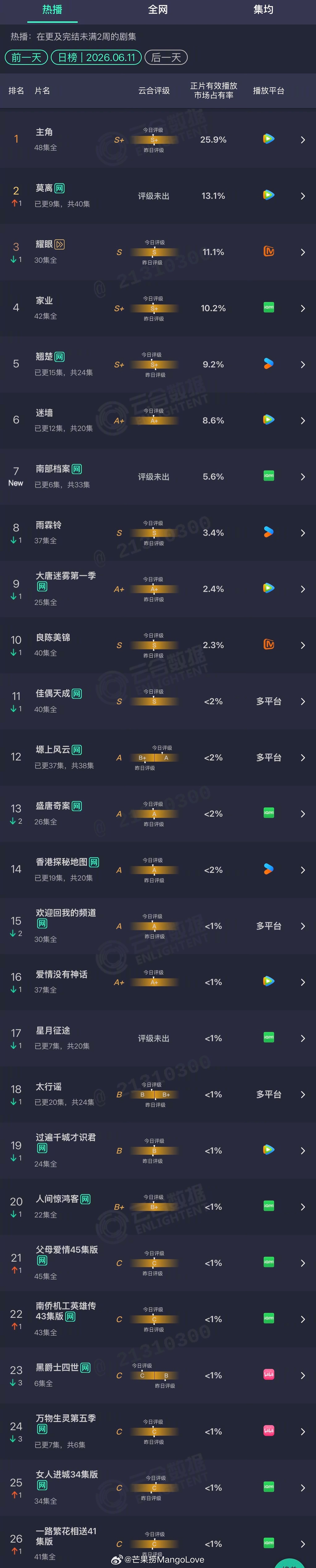 2026年06月11日云合剧集正片有效播放量市占率TOP301 主角 25.9%