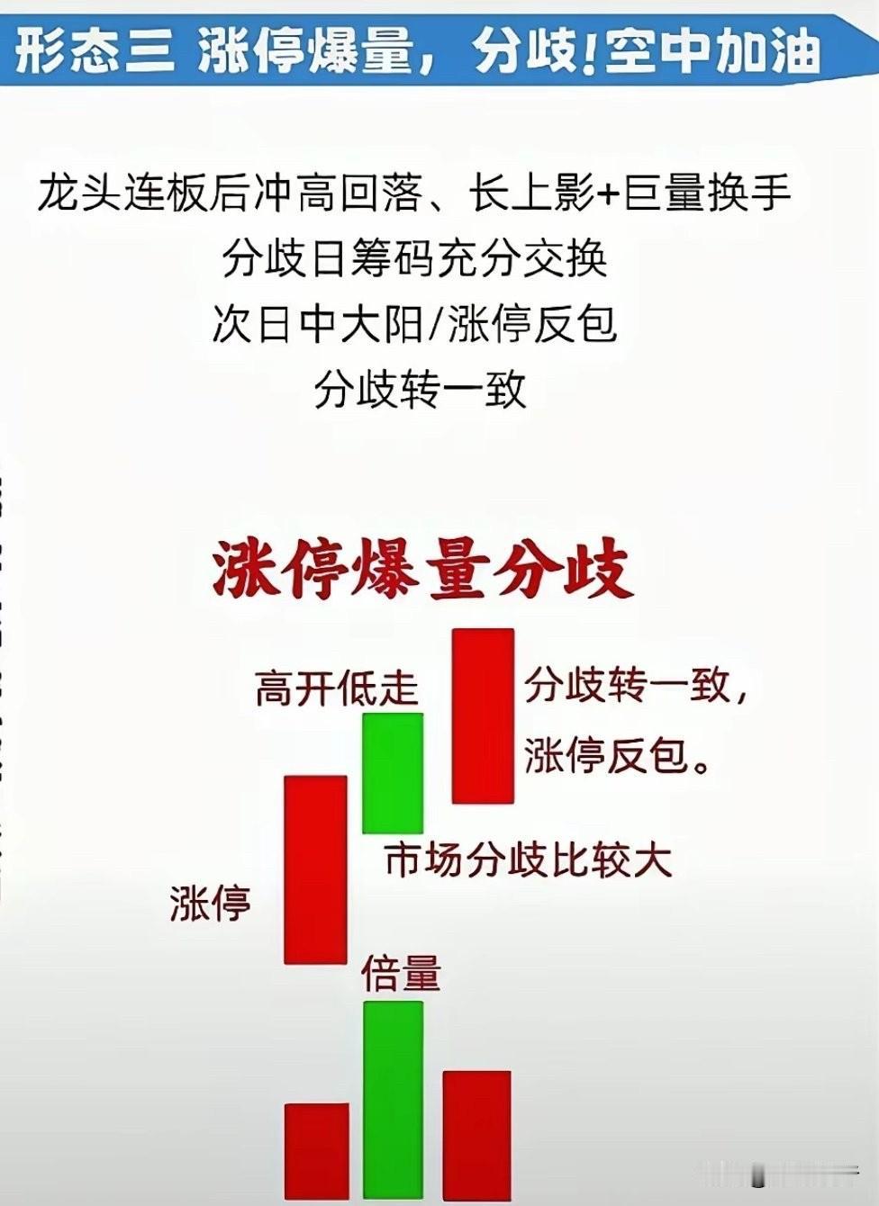 【看图解惑：涨停爆量分歧，空中加油】
龙头连板阶段，常出现涨停爆量分歧形态。个股