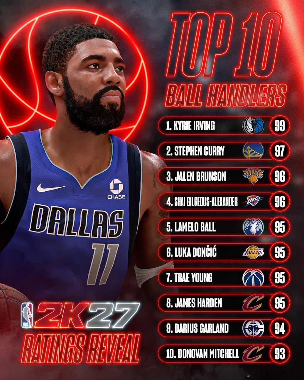 金州勇士 NBA 2K27运控能力前两位是欧文和库里。nba2k27库里