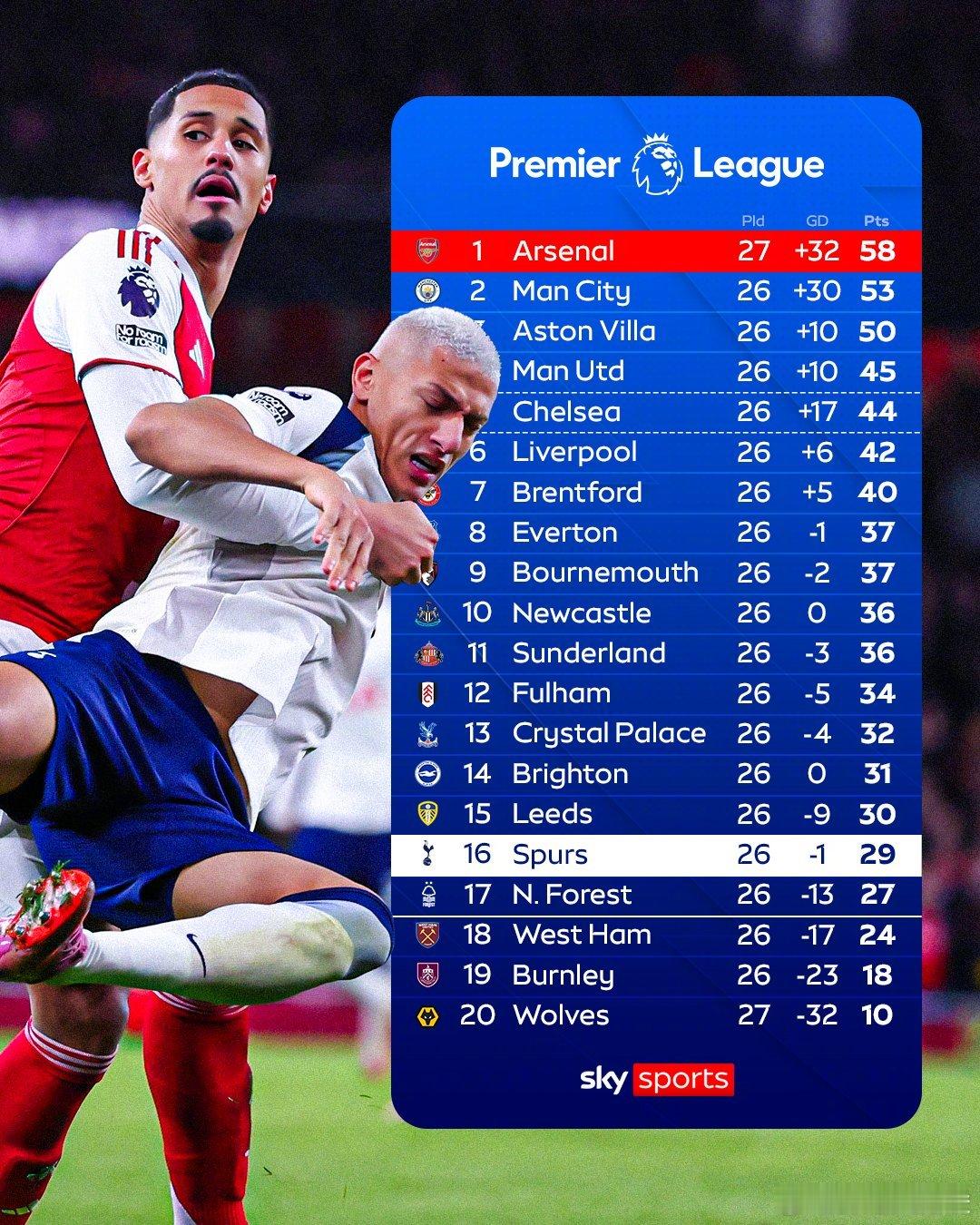 今晚就说一场英超： 北伦敦德比！！大年初六的“贺岁波”，值得期待！ 