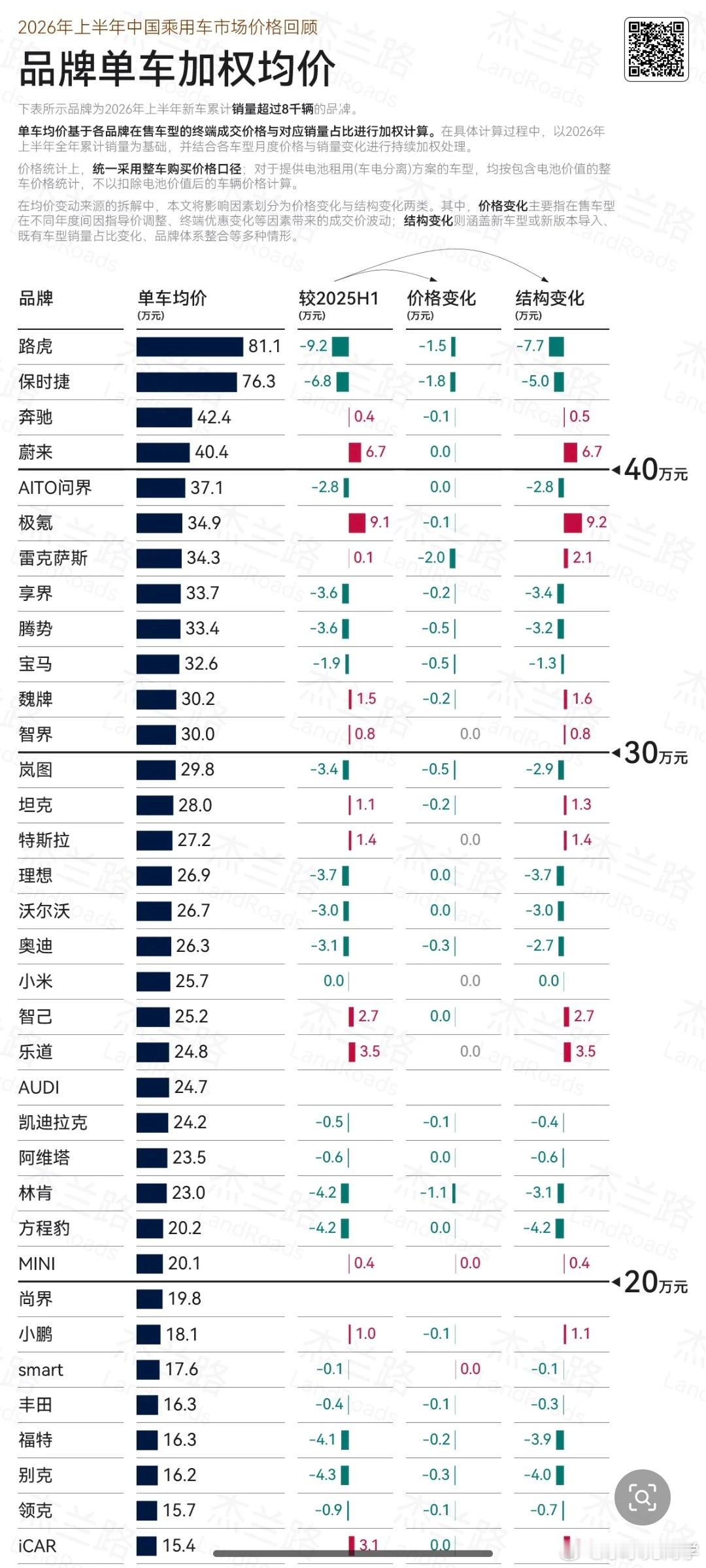 前面还有路虎，保时捷和奔驰，蔚来也是一路赶超过来了水哥有话说