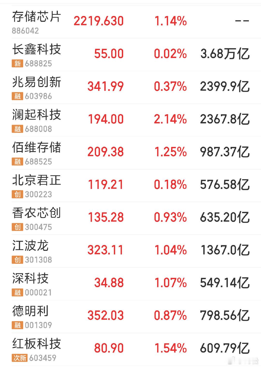 2026 年 8 月 4 日，周二。09:30昨夜美股存储芯片涨跌不一，但好歹也