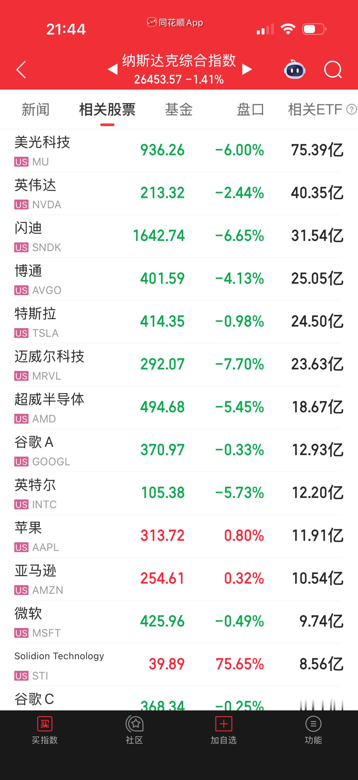 二梯队大跌，晚上应该不会拉起来了吧？索性调整一下，不然反复补跌不好。 