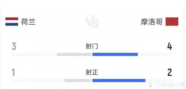 6月30日讯 荷兰在本场世界杯对阵摩洛哥，上半场关键数据如下：荷兰0-0摩洛哥射