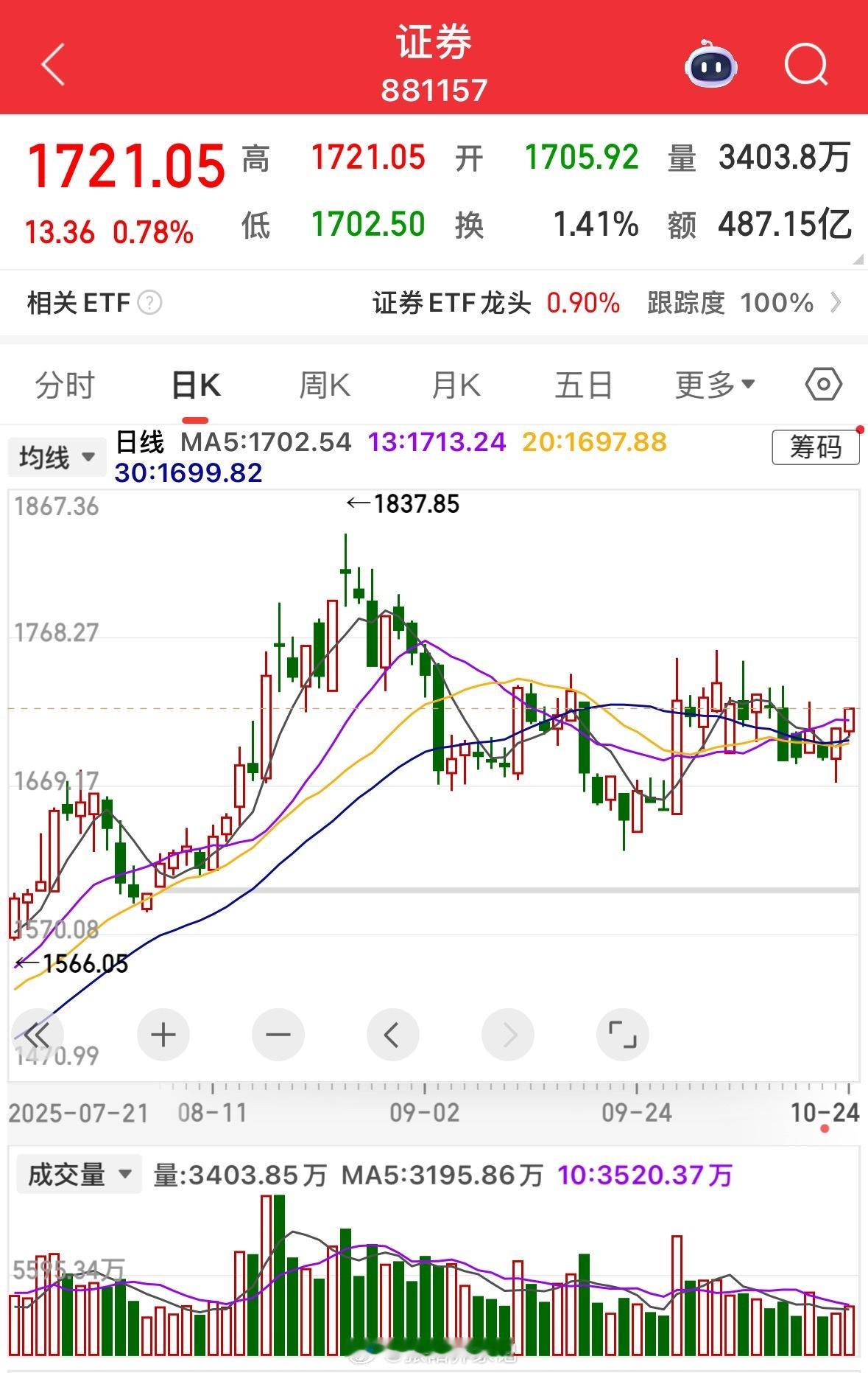 券商能否带领大盘冲关4000点？美国9月CPI同比3%低于预期，核心通胀环比创三