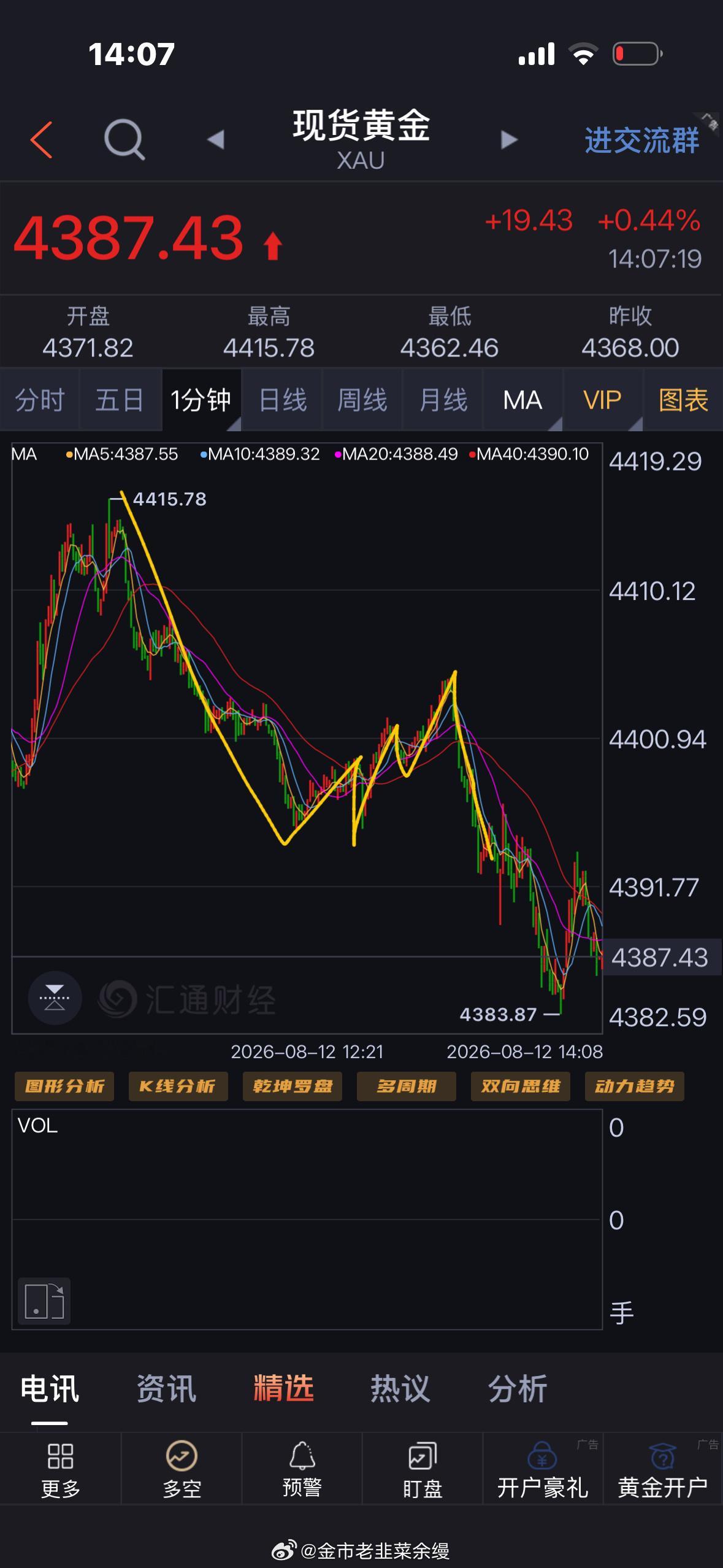黄金  力量的对比是相对笔而言的，有些小短笔，几笔反弹都不如一大笔的一半，有些形