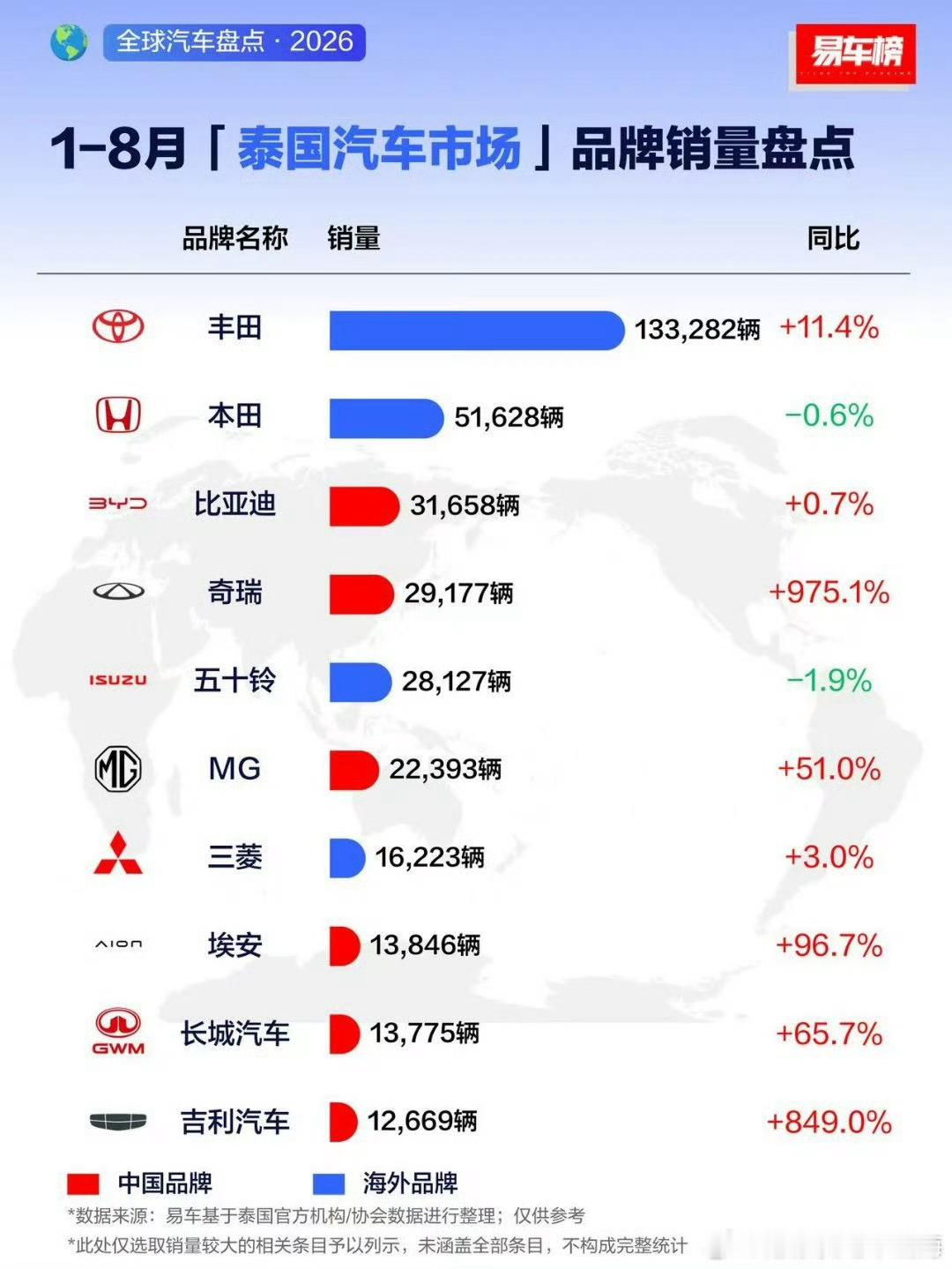 8月泰国市场的销量表现在中国品牌中，奇瑞、MG、长城暂列前三位比亚迪、吉利、埃安